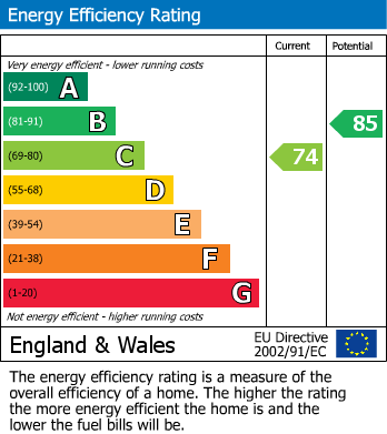 EPC Graph for Nightingale Gardens, Church Village, CF38