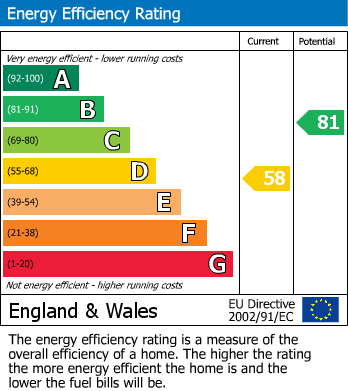 EPC Graph for Cardigan Close, Tonteg, CF38