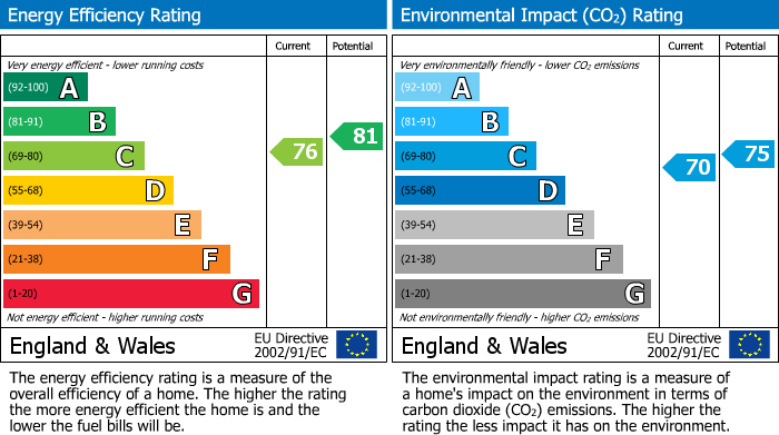 EPC Graph for Pen Yr Eglwys, Llantwit Fardre, CF38