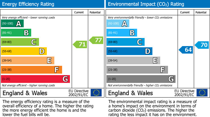 EPC Graph for Main Road, Cross Inn, CF72