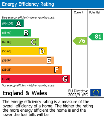 EPC Graph for Church Village, Pontypridd, CF38