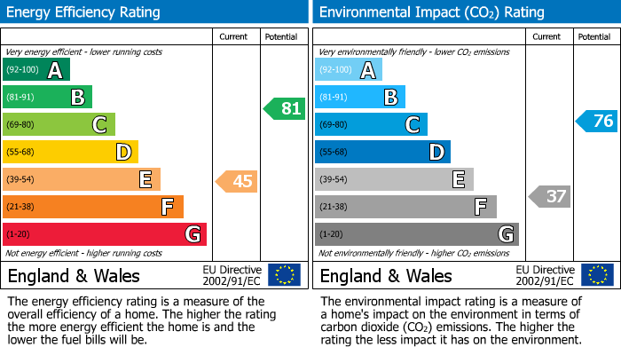 EPC Graph for Birchfield Close, Tonteg, CF38